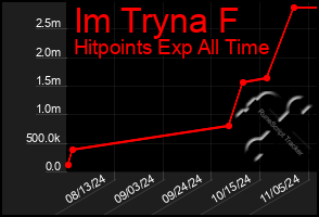 Total Graph of Im Tryna F