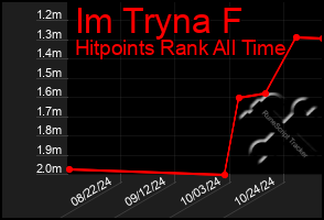 Total Graph of Im Tryna F