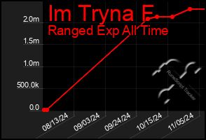 Total Graph of Im Tryna F