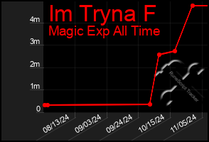 Total Graph of Im Tryna F