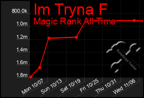 Total Graph of Im Tryna F