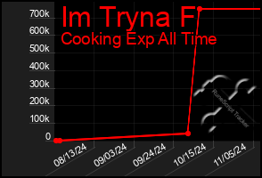 Total Graph of Im Tryna F