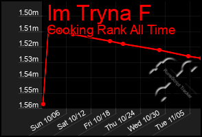 Total Graph of Im Tryna F