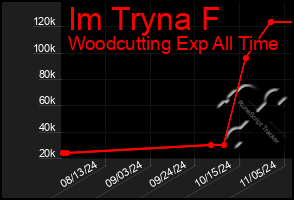 Total Graph of Im Tryna F