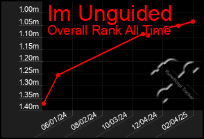 Total Graph of Im Unguided