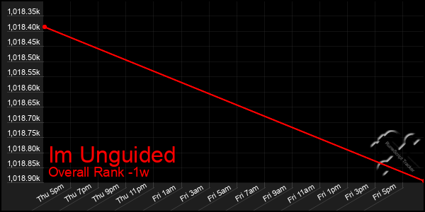 1 Week Graph of Im Unguided