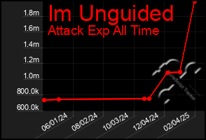 Total Graph of Im Unguided