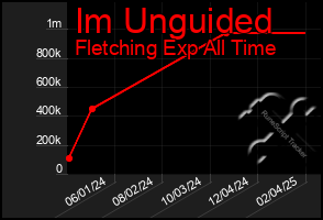 Total Graph of Im Unguided