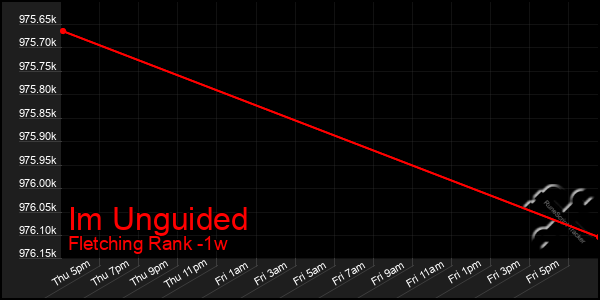 Last 7 Days Graph of Im Unguided