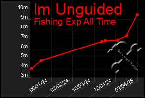 Total Graph of Im Unguided