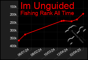 Total Graph of Im Unguided