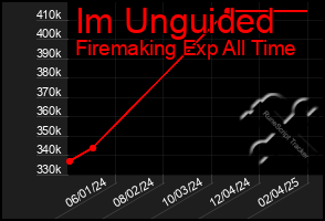 Total Graph of Im Unguided