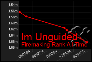 Total Graph of Im Unguided