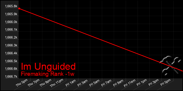 Last 7 Days Graph of Im Unguided