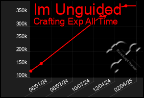 Total Graph of Im Unguided