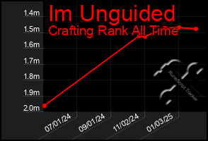 Total Graph of Im Unguided