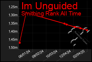 Total Graph of Im Unguided