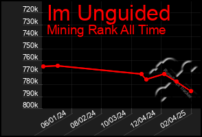 Total Graph of Im Unguided