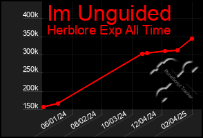 Total Graph of Im Unguided