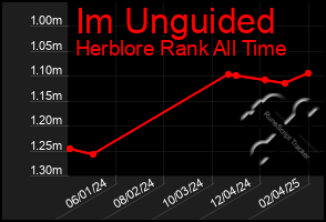 Total Graph of Im Unguided