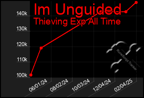 Total Graph of Im Unguided