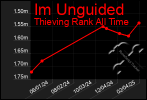 Total Graph of Im Unguided