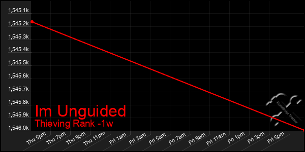 Last 7 Days Graph of Im Unguided