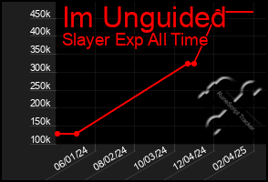 Total Graph of Im Unguided