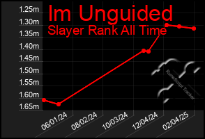 Total Graph of Im Unguided