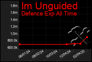 Total Graph of Im Unguided