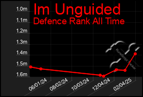 Total Graph of Im Unguided