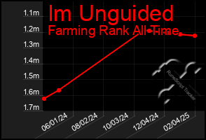 Total Graph of Im Unguided