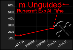 Total Graph of Im Unguided