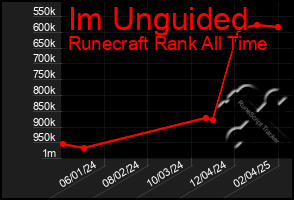 Total Graph of Im Unguided