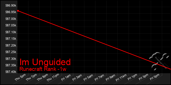 Last 7 Days Graph of Im Unguided