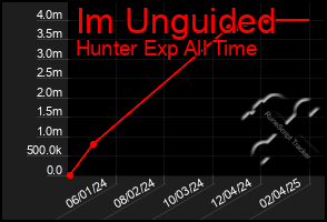 Total Graph of Im Unguided