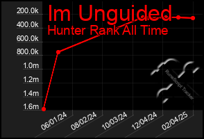 Total Graph of Im Unguided