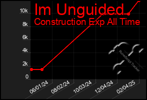 Total Graph of Im Unguided