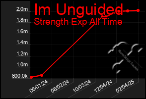 Total Graph of Im Unguided