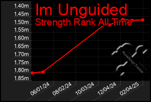 Total Graph of Im Unguided