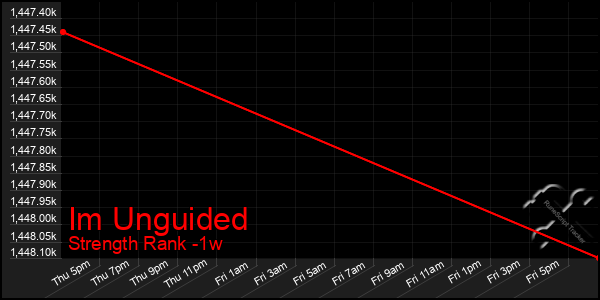 Last 7 Days Graph of Im Unguided