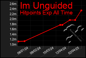 Total Graph of Im Unguided