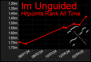 Total Graph of Im Unguided