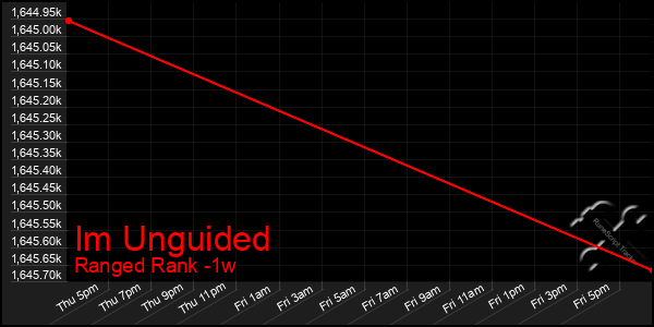 Last 7 Days Graph of Im Unguided