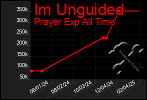 Total Graph of Im Unguided