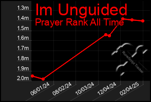 Total Graph of Im Unguided