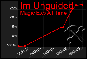 Total Graph of Im Unguided