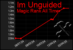 Total Graph of Im Unguided