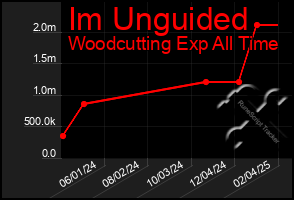 Total Graph of Im Unguided