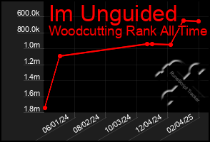 Total Graph of Im Unguided